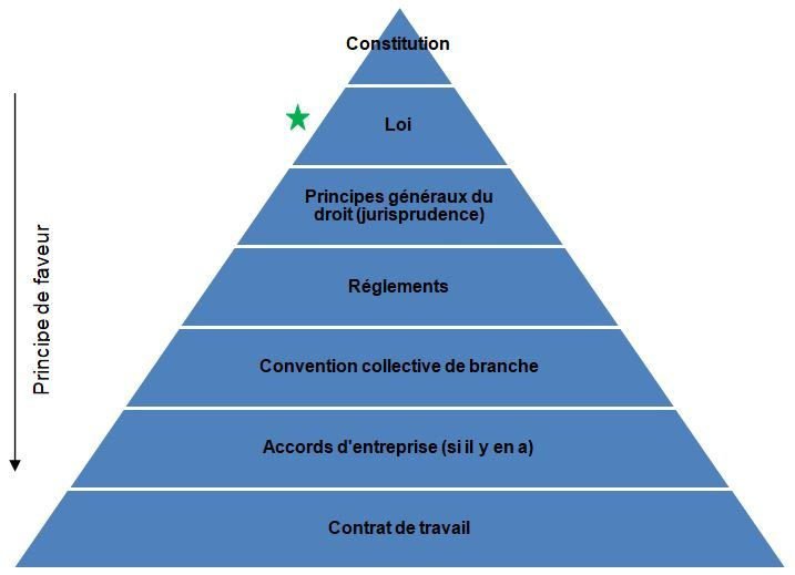 La convention collective peut-elle être moins favorable que le code du travail