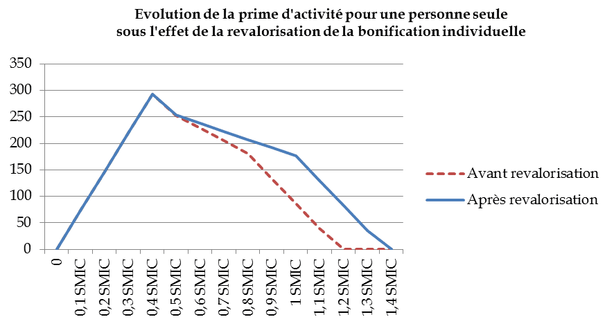 calcul de la prime dactivite en graphique