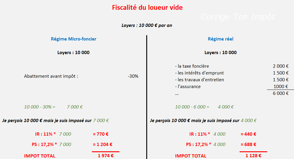 calcul de la taxe fonciere sur un batiment