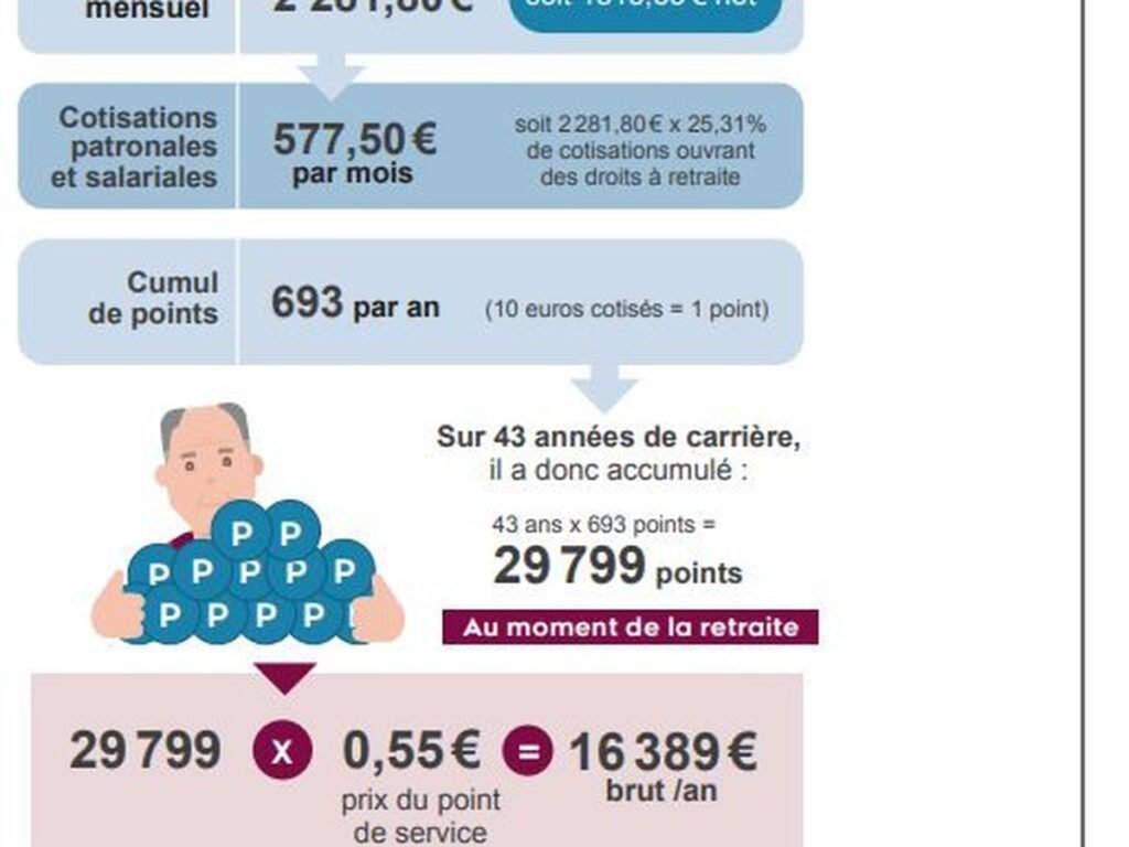 Sur quoi est calculé le montant de ma retraite en France