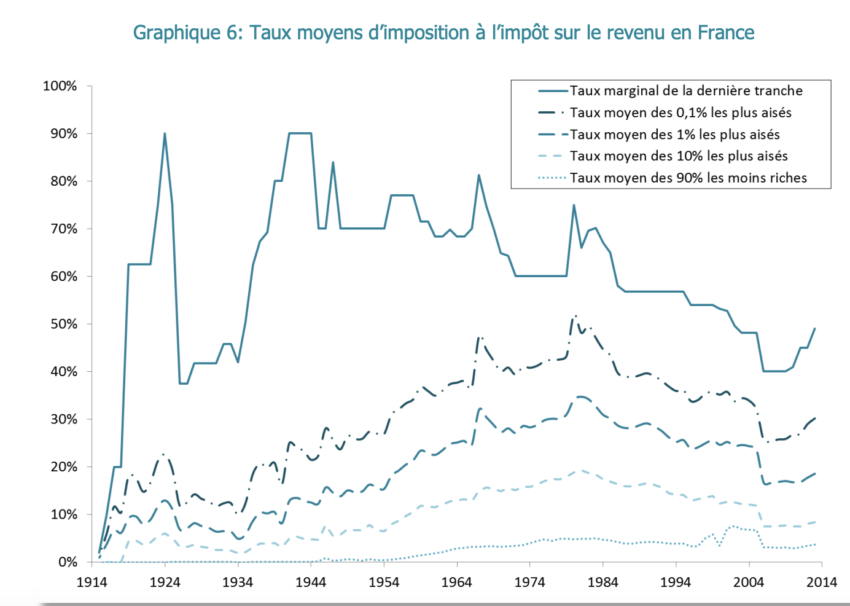 Quel Est Mon Taux D’Imposition Et Comment Le Calculer