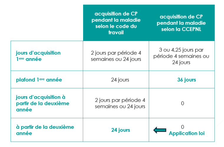 Comment calculer l’indemnité de congés payés en 5 étapes simples