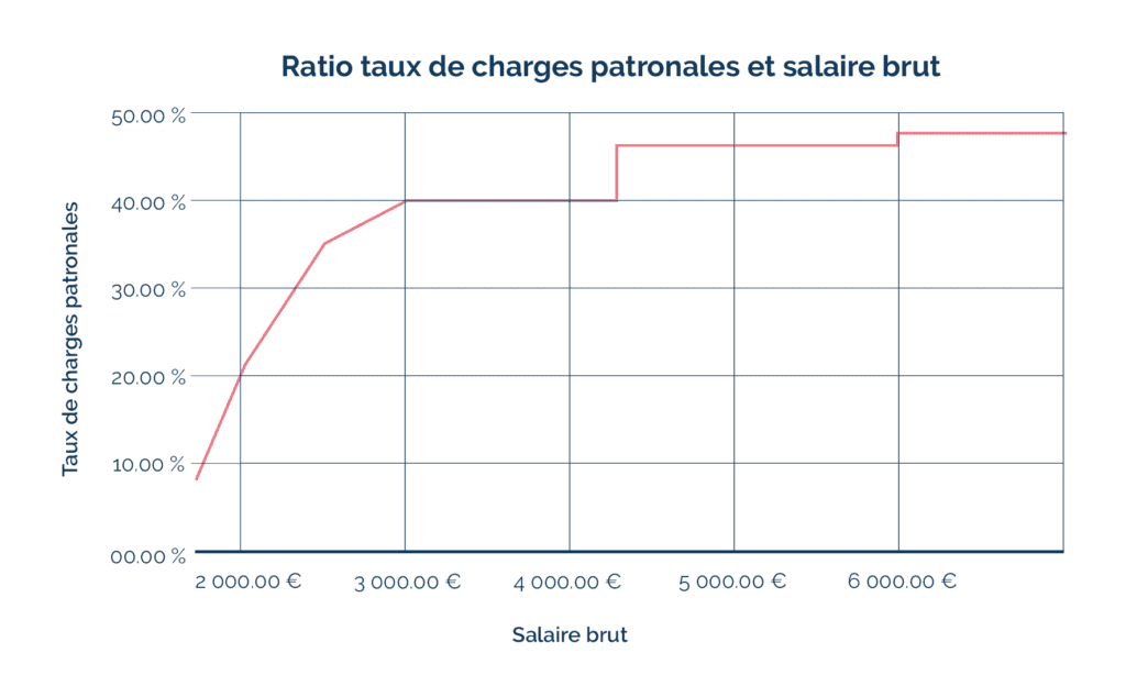 Comment calculer le net à payer sur votre bulletin de salaire