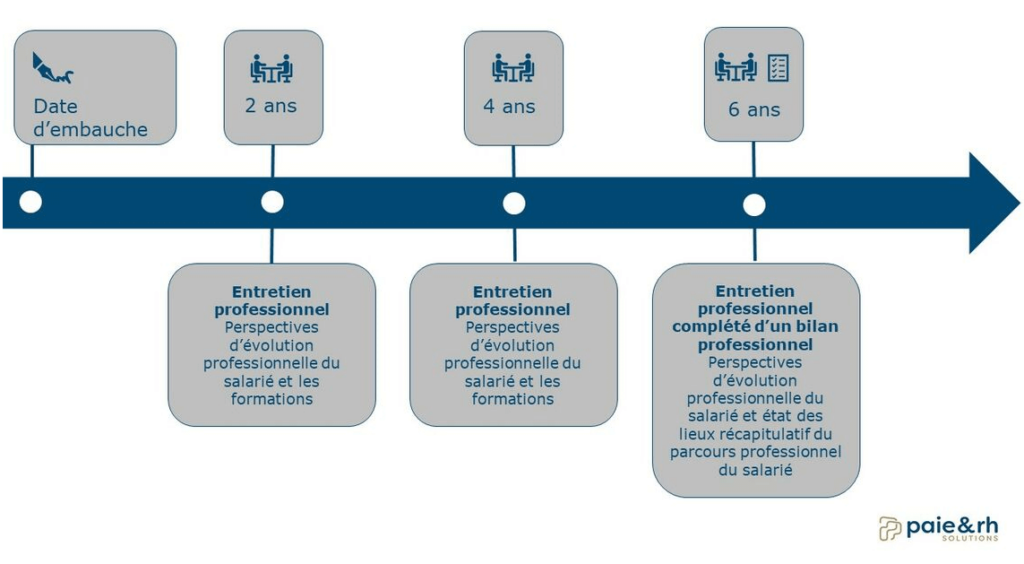 Depuis quand l’entretien professionnel est-il obligatoire en France