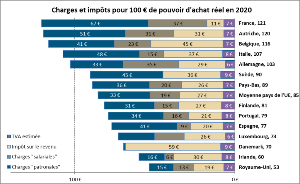 Quels sont les différences entre l’impôt sur les sociétés en Espagne et en France