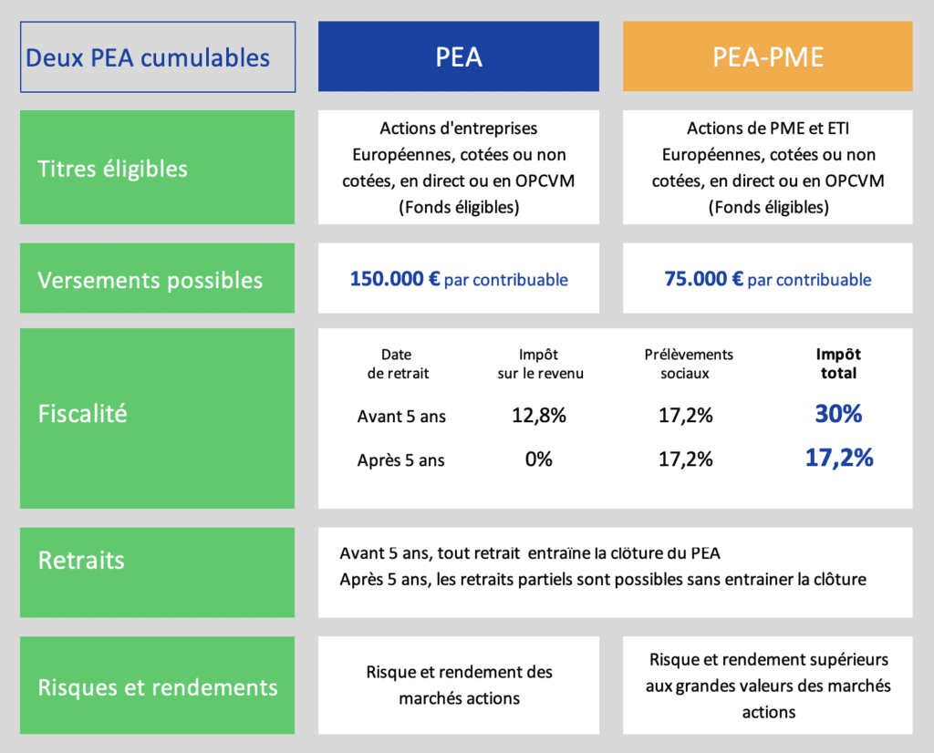 Quelle est la différence entre le PEA et le PEA PME