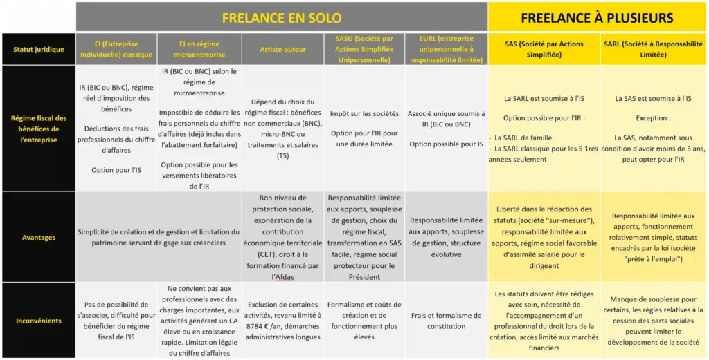 Sas ou Sarl : Quelle structure juridique choisir pour votre entreprise