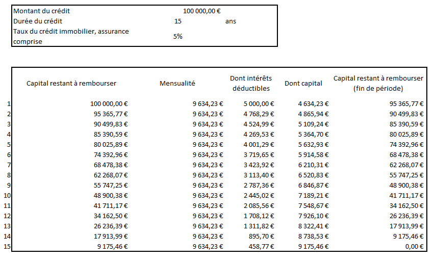 credit immobilier et deductions fiscales