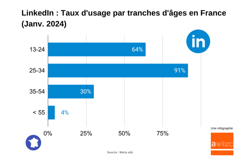 deux personnes utilisant des comptes de reseaux sociaux