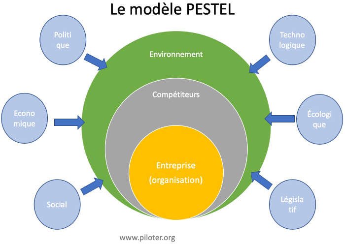 À quoi sert la méthode PESTEL dans l’analyse stratégique