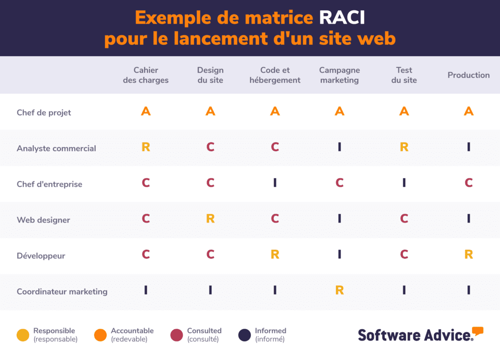 Quel est le modèle RACI et comment définir ses éléments clés