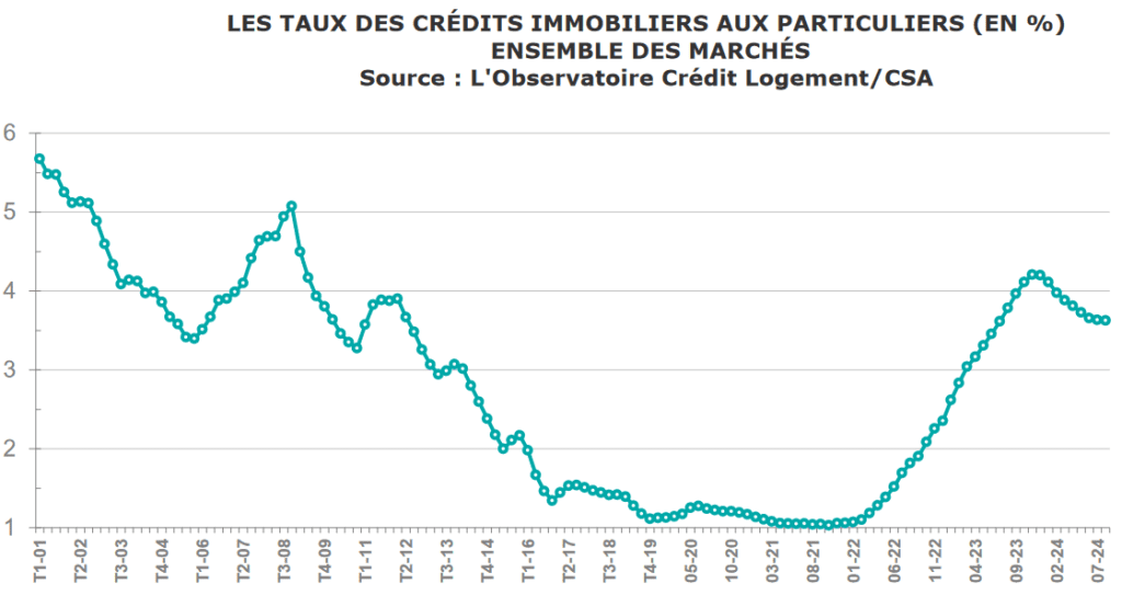 graphique comparatif des taux immobiliers