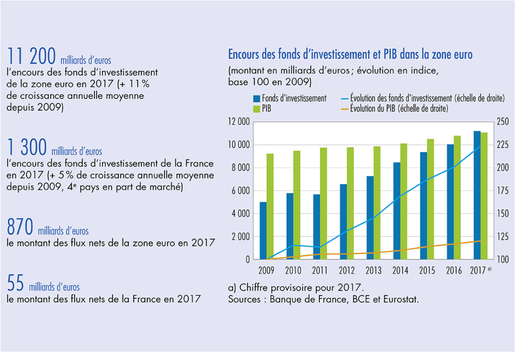 graphique de croissance des investissements financiers