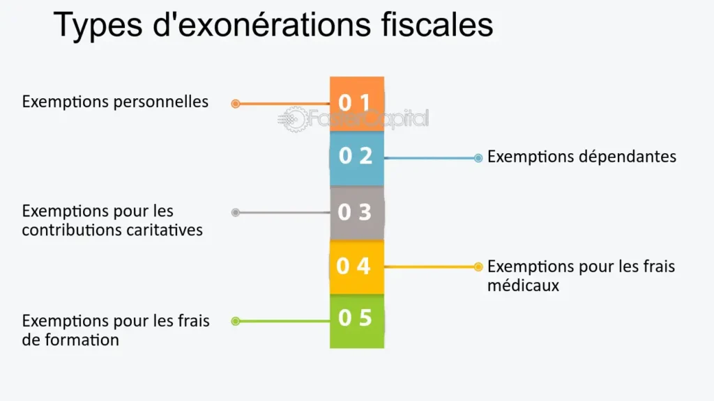 graphique des conditions dexoneration fiscale