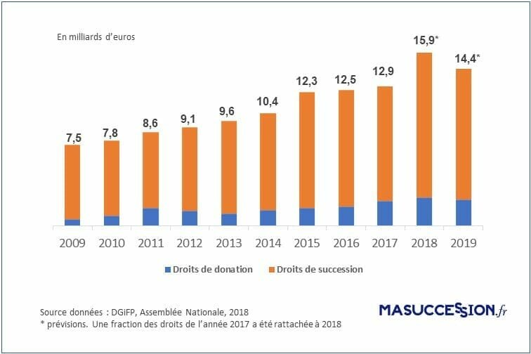 graphique des frais de succession en france