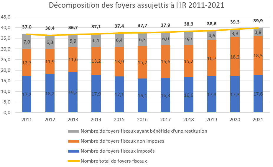 Combien les impôts rapportent-ils réellement à l’État français