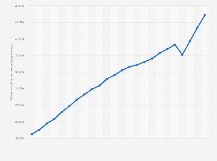 graphique des salaires au sein detam