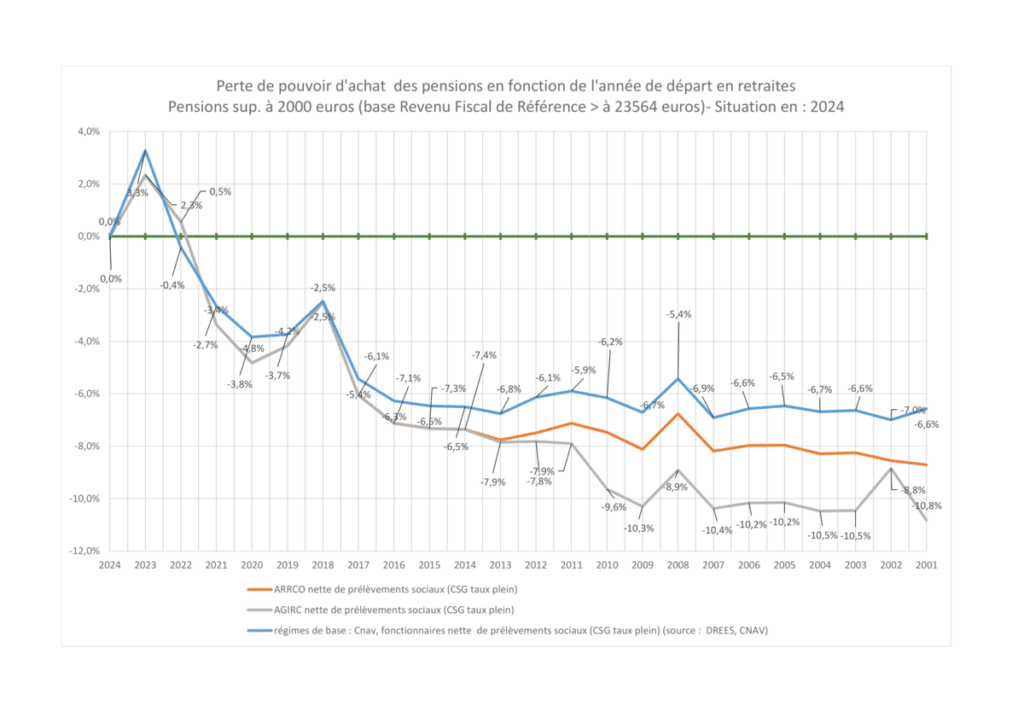 Quel est l’historique des taux contractuels AGIRC-ARRCO