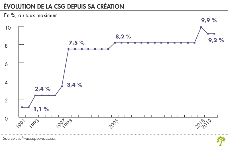 graphique des taux de csg et crds