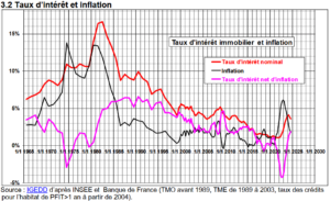 graphique des taux dinteret dans le temps