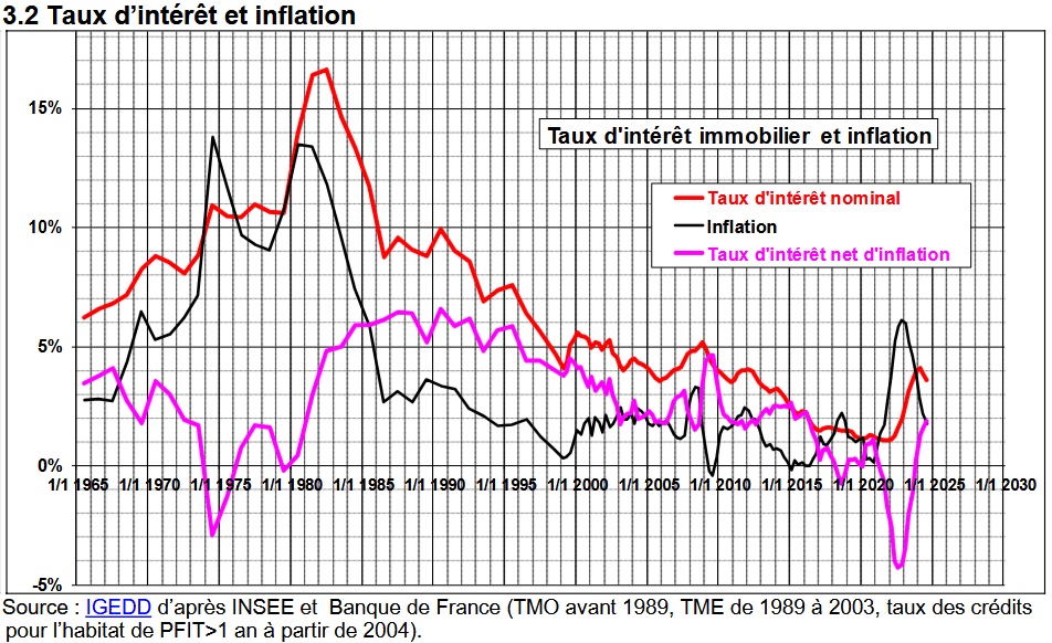 graphique des taux dinteret dans le temps