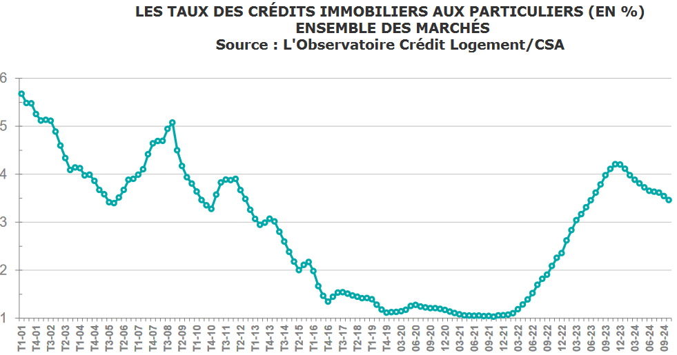 Quel est le taux des comptes à terme chez Crédit Agricole