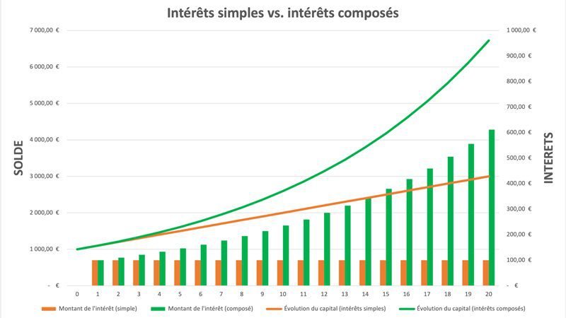 Comment calculer l’intérêt composé avec versement mensuel sur Excel