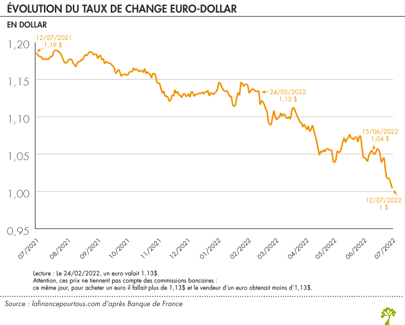 Depuis quand le dollar est-il plus fort que l’euro dans l’histoire