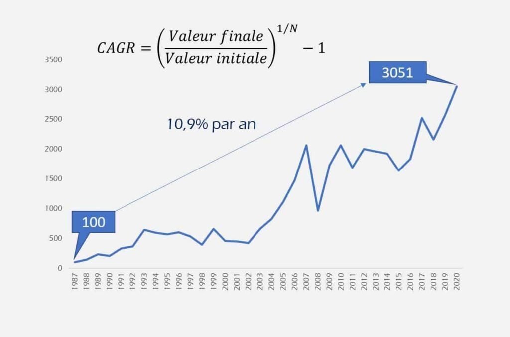 Comment investir efficacement sur du long terme pour maximiser ses gains