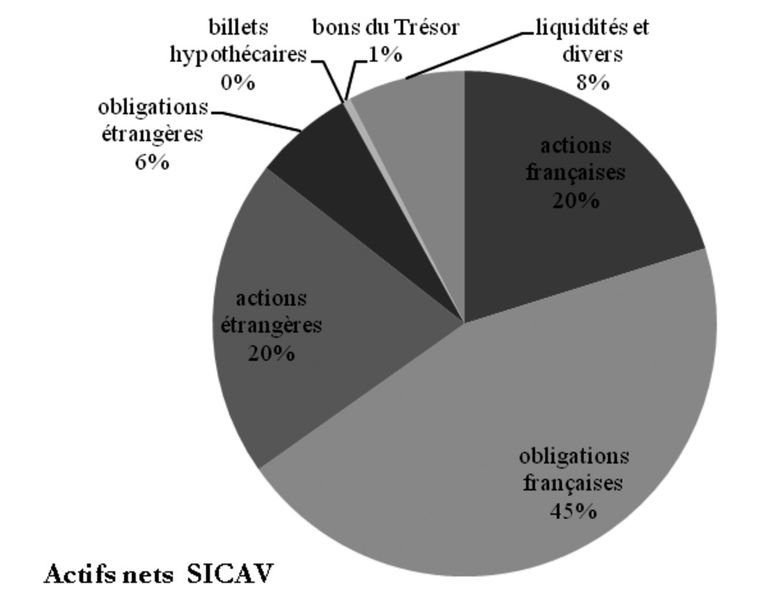 Que sont les OPCVM et offrent-ils un capital garanti