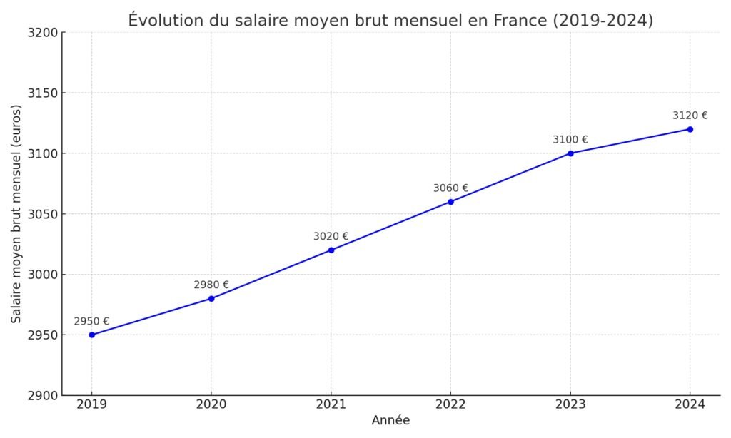 Pourquoi le SMIC augmente-t-il sans impact sur mon salaire