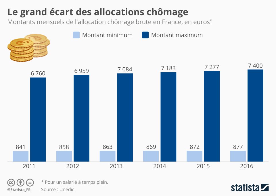 Combien gagne-t-on réellement au chômage en France