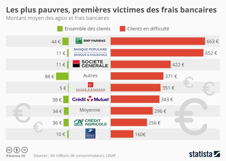 graphique sur les frais bancaires en france