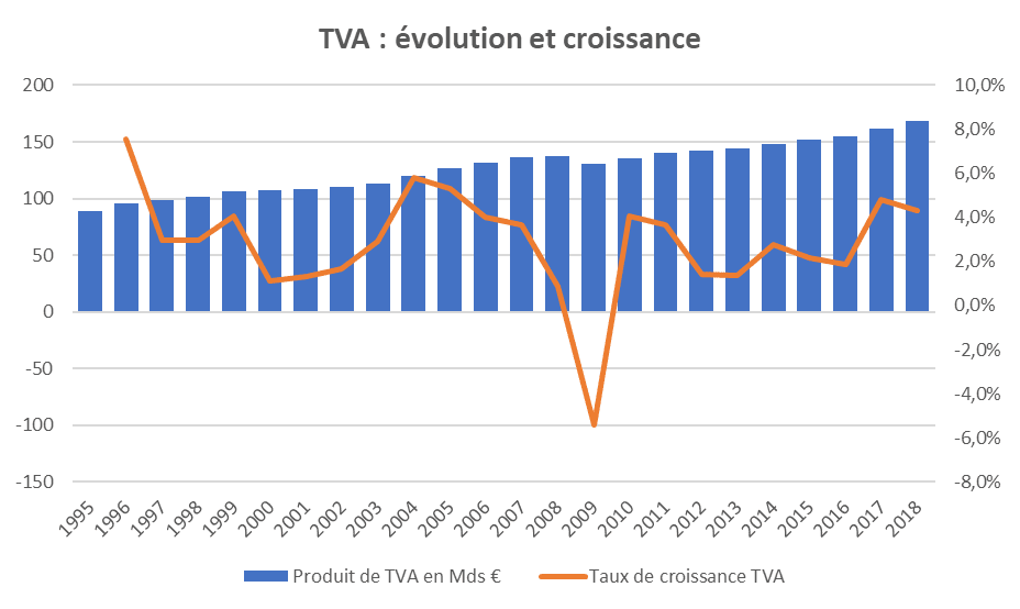 Où va la TVA et comment impacte-t-elle votre budget