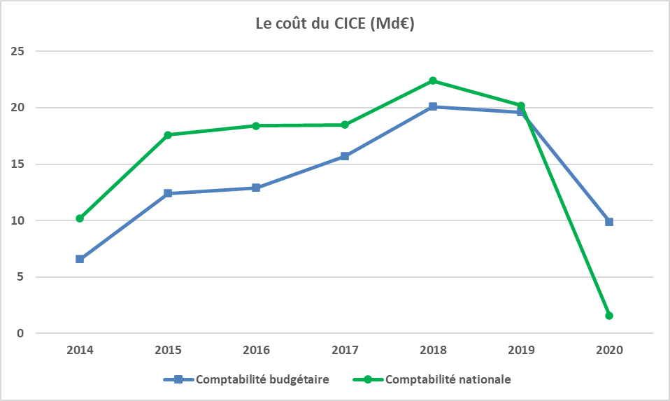 Le CICE existe-t-il encore et quelles sont ses conséquences