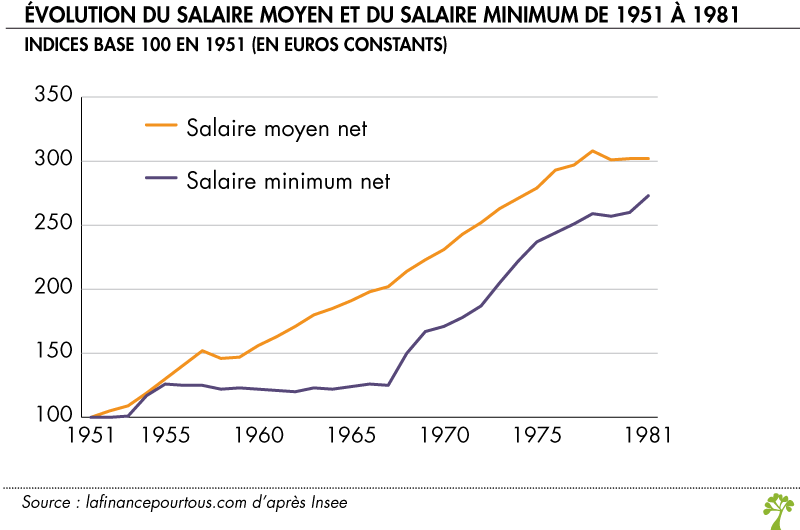 Si le SMIC augmente, est-ce que cela entraîne une hausse des salaires