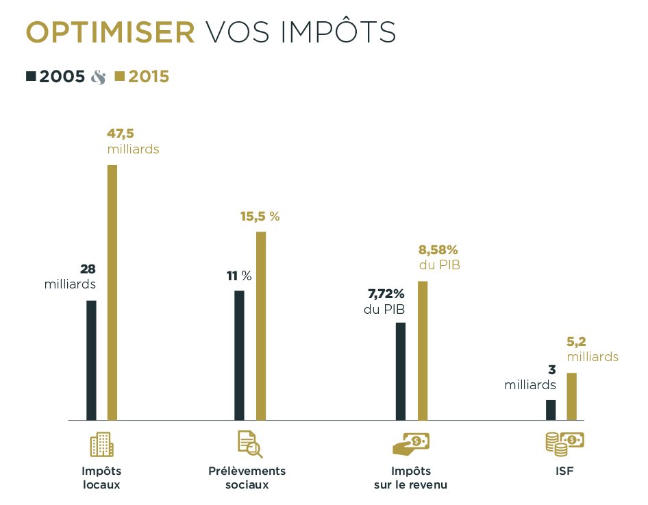 Comment optimiser sa déclaration pour payer moins d’impôts