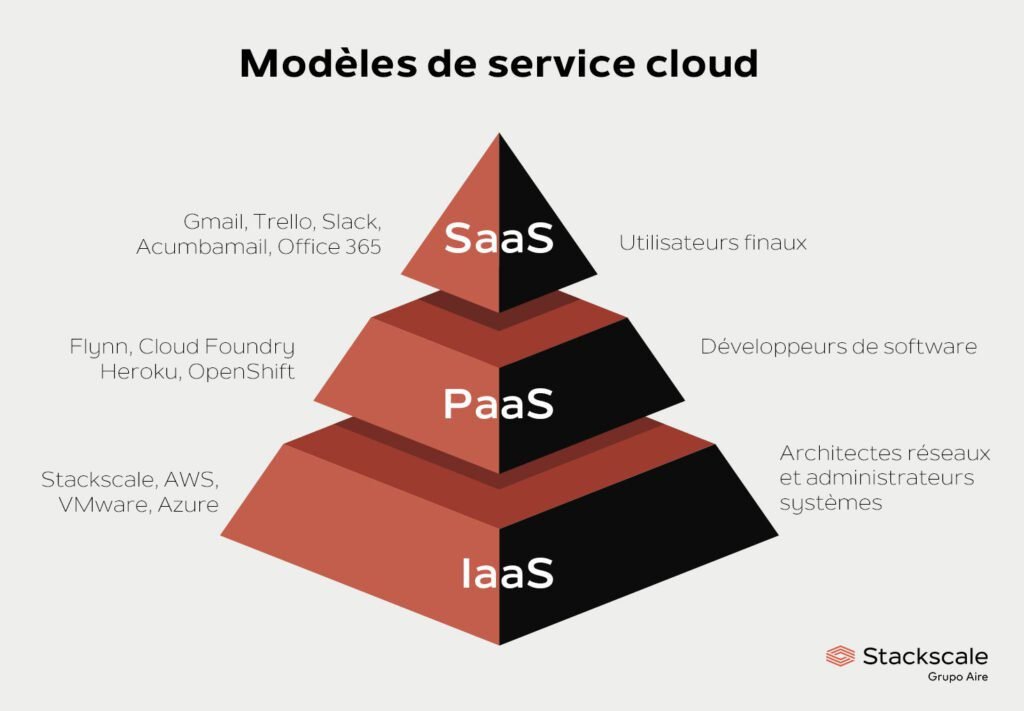 Quels sont les différences entre IaaS, PaaS et SaaS dans les services cloud