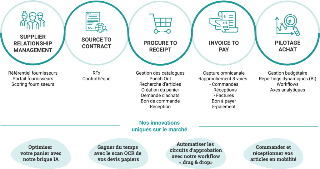 illustration du cycle procure to pay dynamique