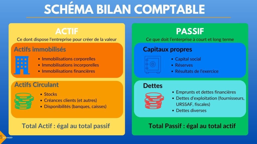 Comment analyser les dettes fiscales et sociales dans un bilan comptable