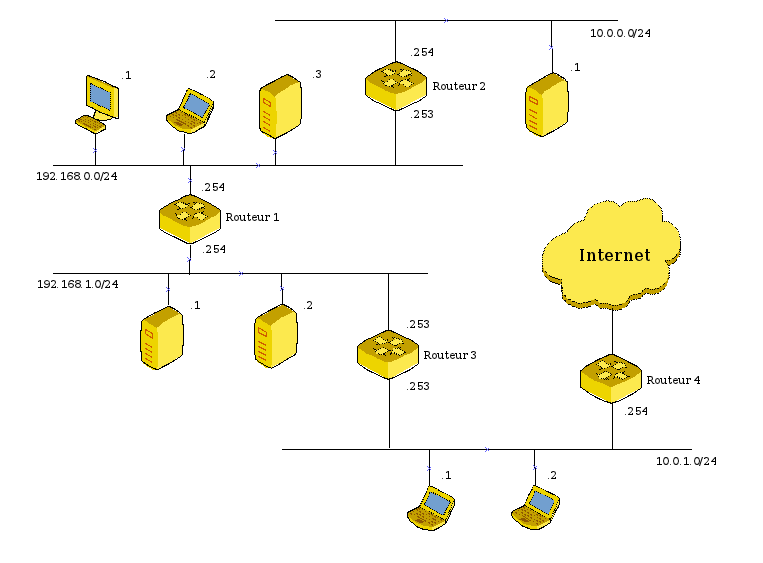 Quels sont les ports TCP utilisés par Active Directory