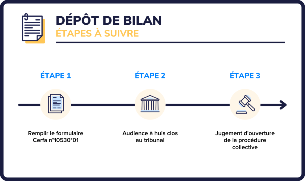 Comment se déroule une procédure de dépôt de bilan en France