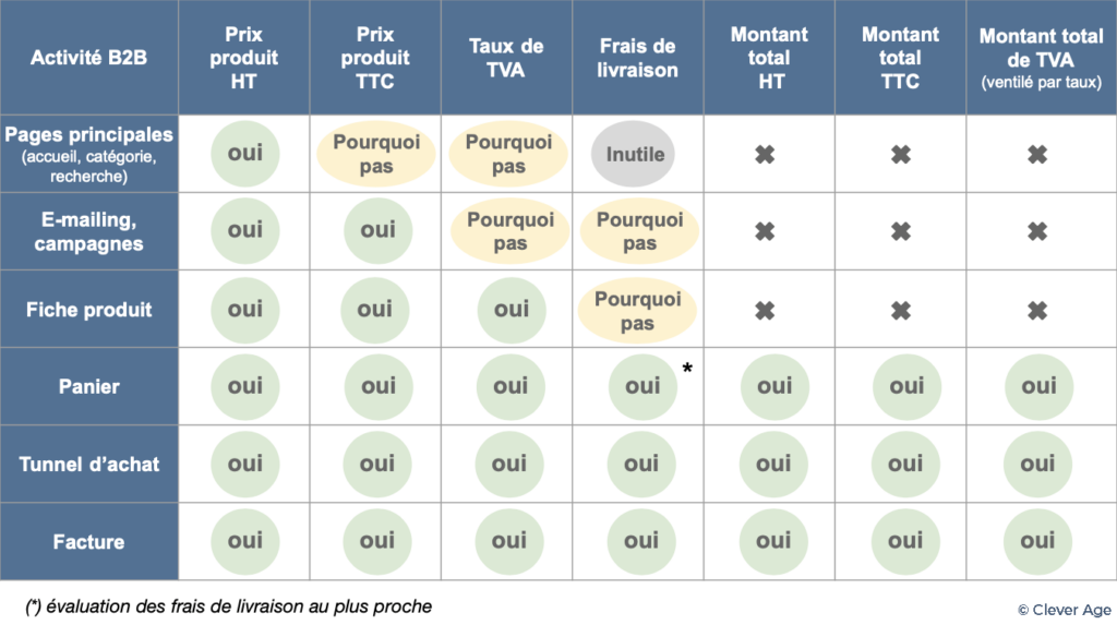 Comment savoir quel taux de TVA appliquer selon les produits