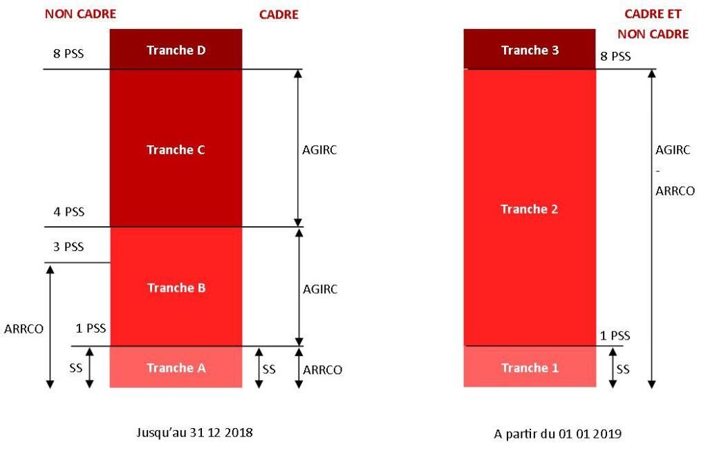 Quelle est la différence entre les tranches A et B en prévoyance cadre