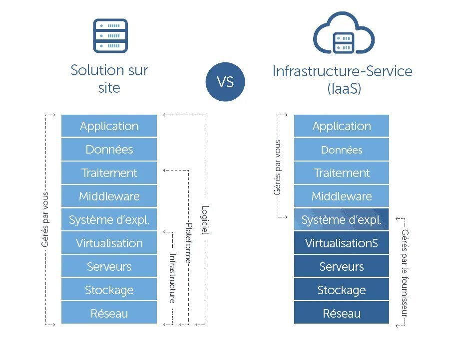 Quelle est la différence entre On-Premise et SaaS pour votre entreprise