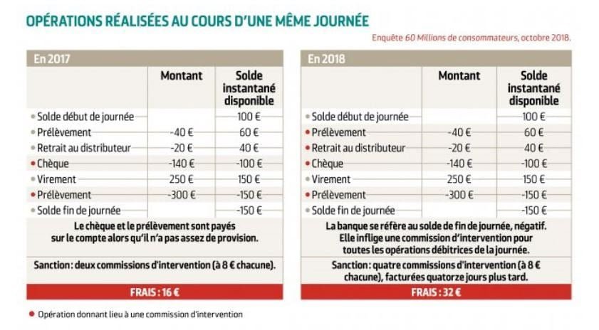 Doit-on payer des agios sur un découvert autorisé dans une banque