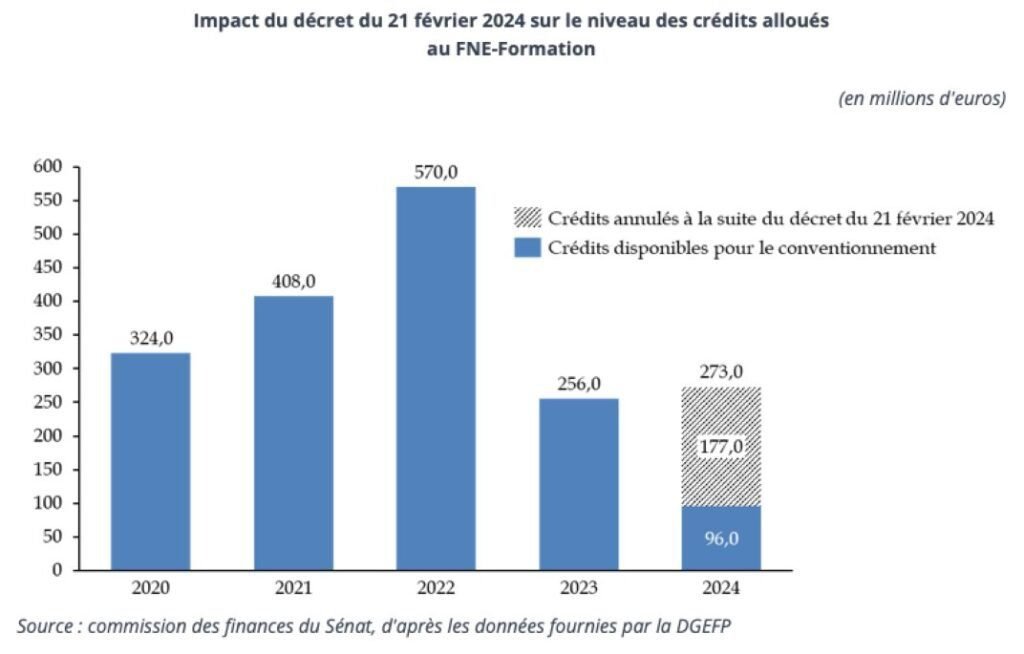 Combien de crédits de formation peut-on obtenir par mois