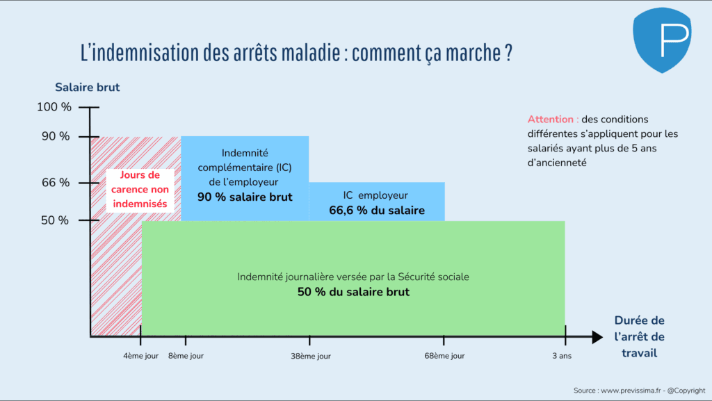 Peut-on vraiment licencier un salarié en arrêt maladie pour faute grave